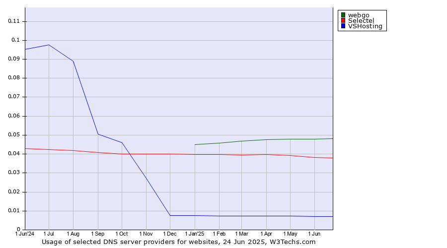 Historical trends in the usage of webgo vs. Selectel vs. VSHosting