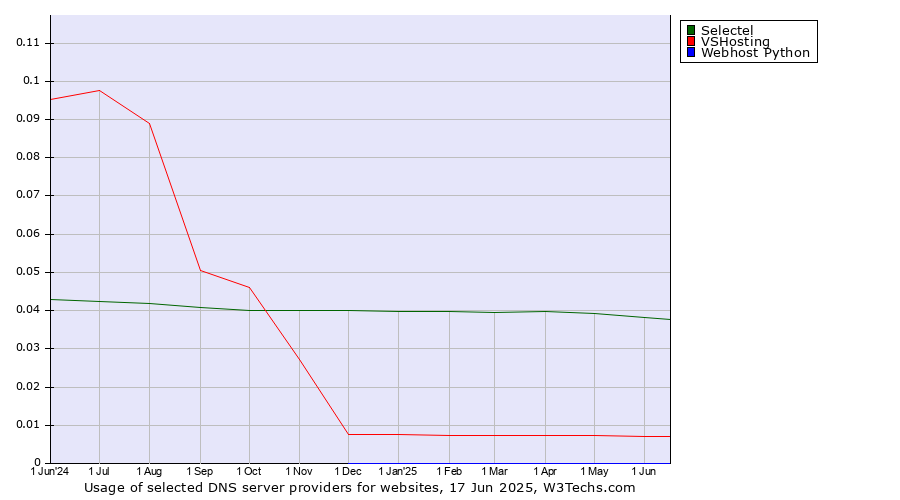Historical trends in the usage of Selectel vs. VSHosting vs. Webhost Python