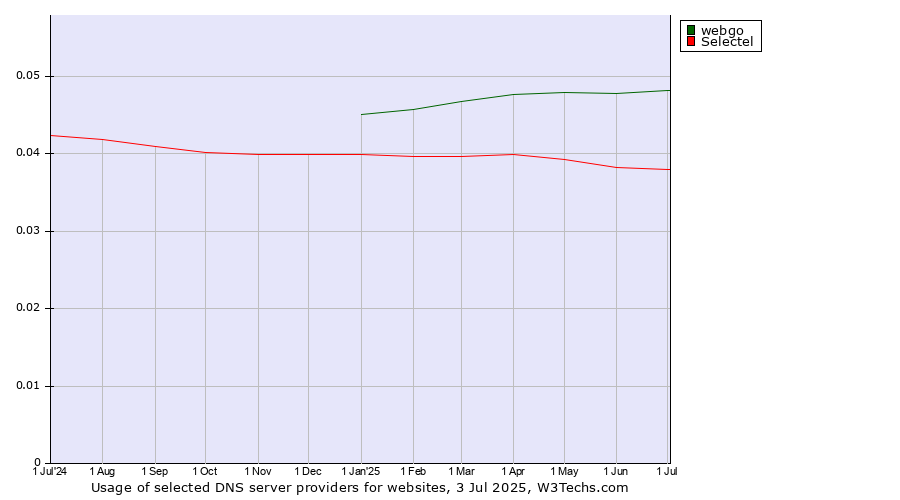 Historical trends in the usage of webgo vs. Selectel