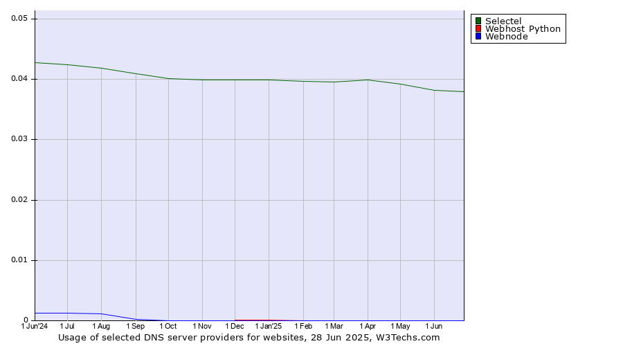 Historical trends in the usage of Selectel vs. Webhost Python vs. Webnode