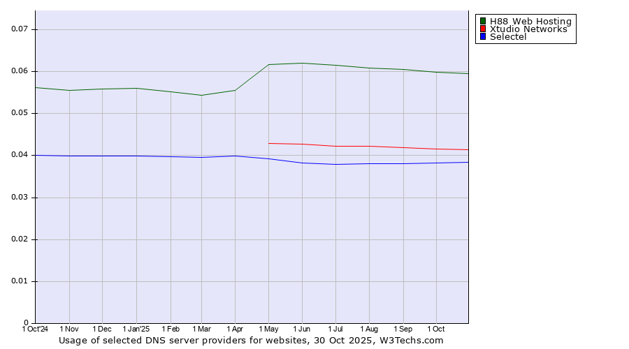 Historical trends in the usage of H88 Web Hosting vs. Xtudio Networks vs. Selectel