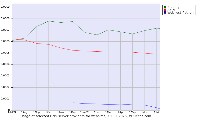Historical trends in the usage of Shopify vs. Selly vs. Webhost Python