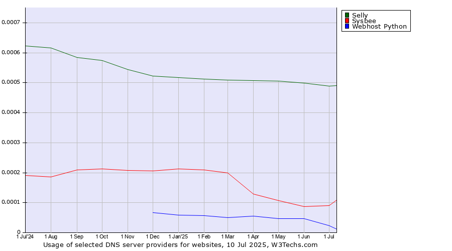 Historical trends in the usage of Selly vs. Sysbee vs. Webhost Python