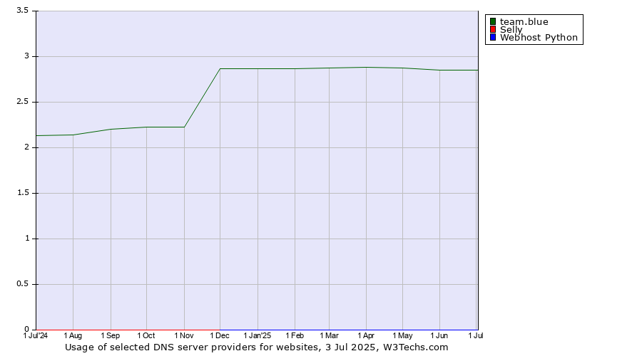 Historical trends in the usage of team.blue vs. Selly vs. Webhost Python