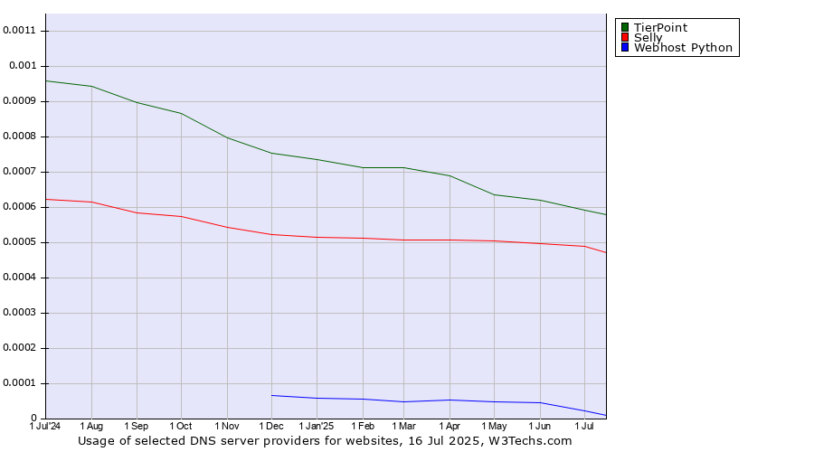 Historical trends in the usage of TierPoint vs. Selly vs. Webhost Python