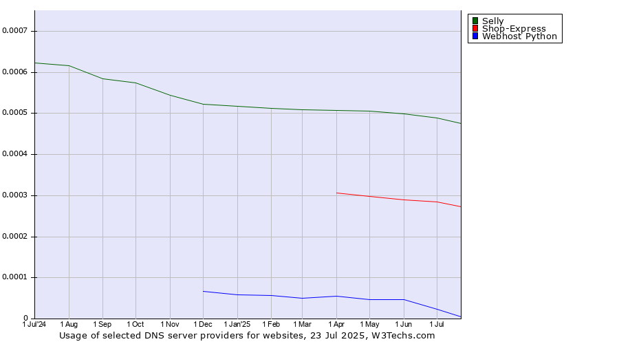 Historical trends in the usage of Selly vs. Shop-Express vs. Webhost Python