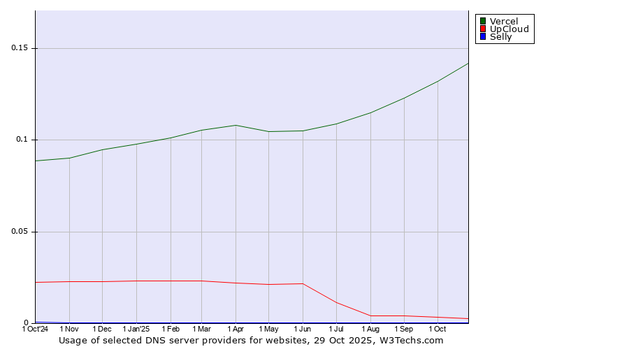 Historical trends in the usage of Vercel vs. UpCloud vs. Selly
