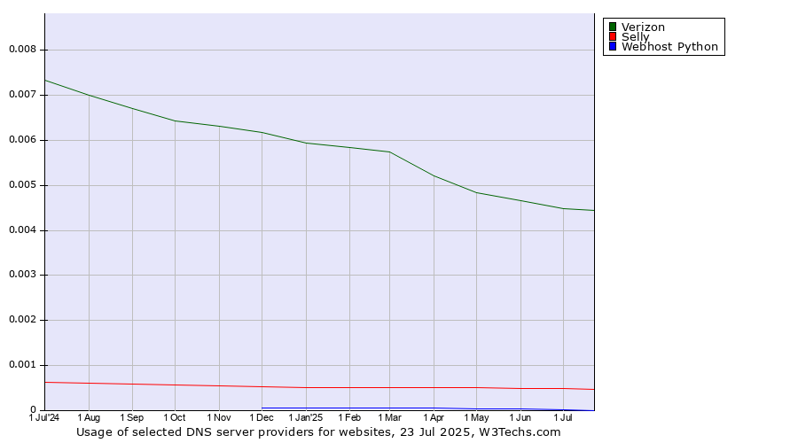 Historical trends in the usage of Verizon vs. Selly vs. Webhost Python