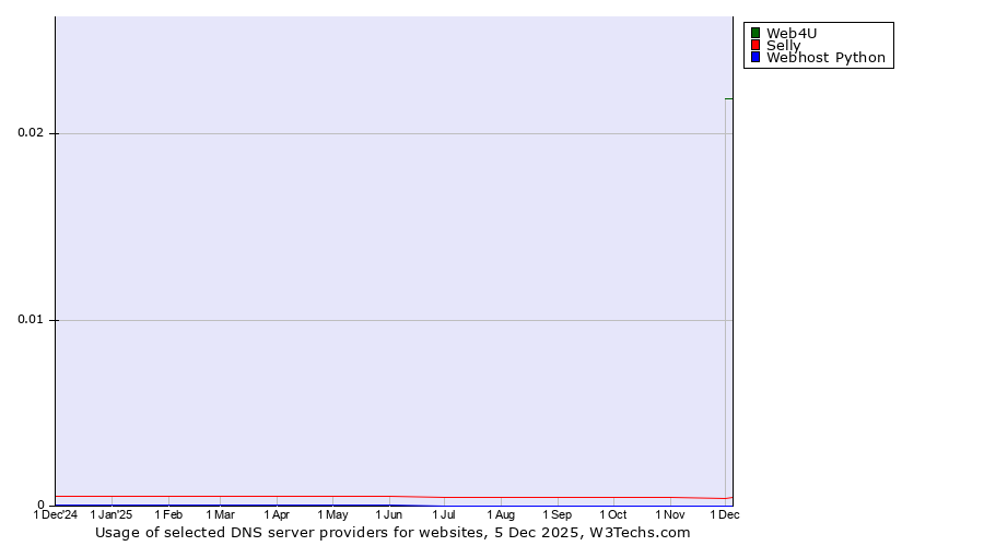 Historical trends in the usage of Web4U vs. Selly vs. Webhost Python