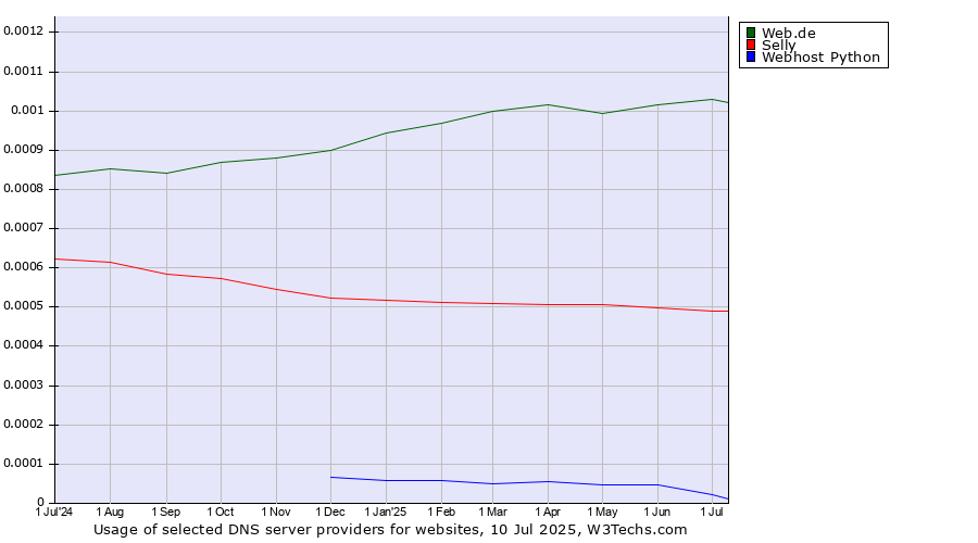 Historical trends in the usage of Web.de vs. Selly vs. Webhost Python