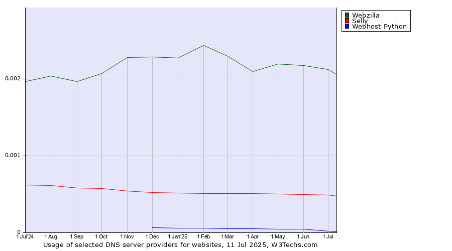 Historical trends in the usage of Webzilla vs. Selly vs. Webhost Python