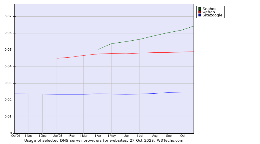 Historical trends in the usage of Seohost vs. webgo vs. Sitezoogle