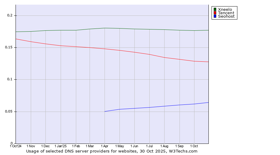 Historical trends in the usage of Xneelo vs. Tencent vs. Seohost