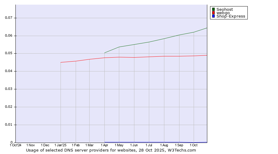 Historical trends in the usage of Seohost vs. webgo vs. Shop-Express