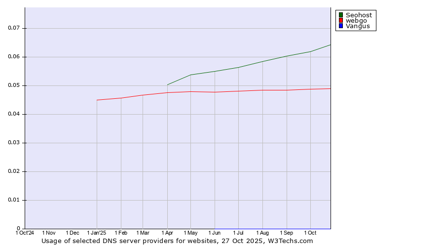 Historical trends in the usage of Seohost vs. webgo vs. Vangus