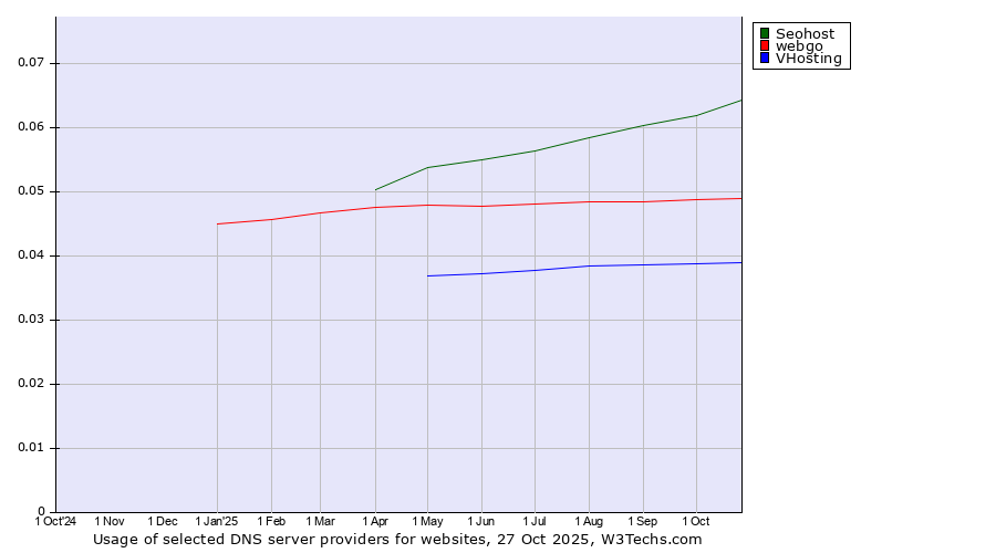 Historical trends in the usage of Seohost vs. webgo vs. VHosting