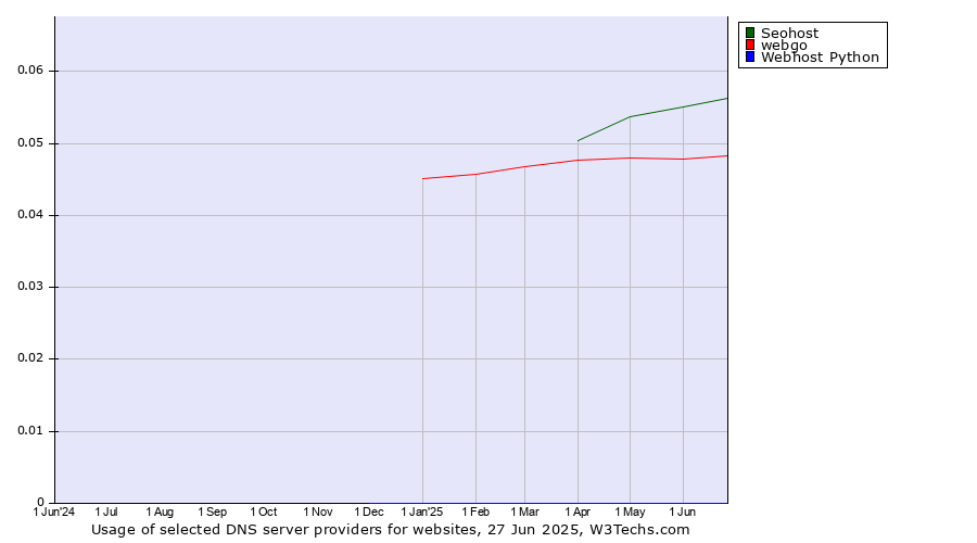 Historical trends in the usage of Seohost vs. webgo vs. Webhost Python