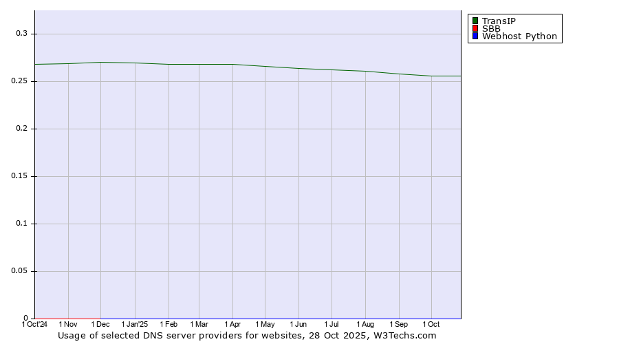Historical trends in the usage of TransIP vs. SBB vs. Webhost Python