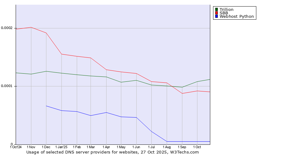 Historical trends in the usage of Trillion vs. SBB vs. Webhost Python