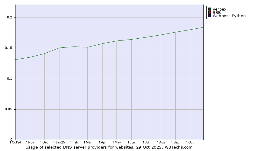 Historical trends in the usage of Verpex vs. SBB vs. Webhost Python