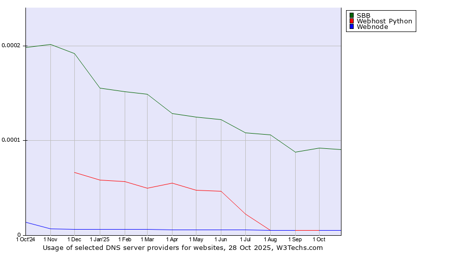 Historical trends in the usage of SBB vs. Webhost Python vs. Webnode