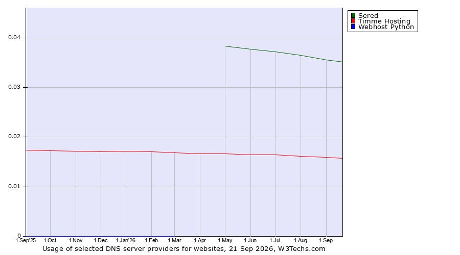 Historical trends in the usage of Sered vs. Timme Hosting vs. Webhost Python