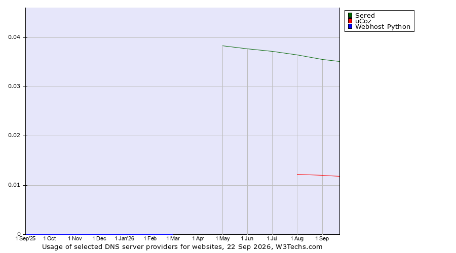 Historical trends in the usage of Sered vs. uCoz vs. Webhost Python