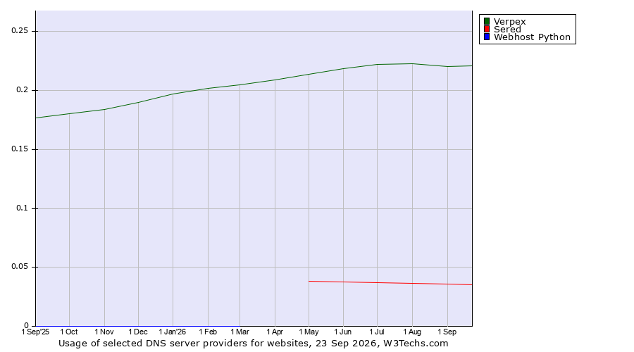 Historical trends in the usage of Verpex vs. Sered vs. Webhost Python