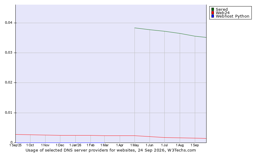 Historical trends in the usage of Sered vs. Web24 vs. Webhost Python