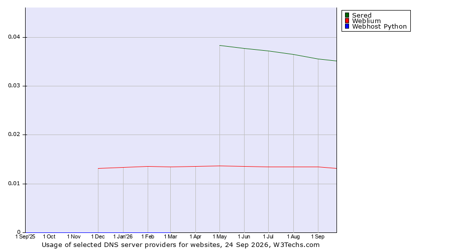 Historical trends in the usage of Sered vs. Weblium vs. Webhost Python