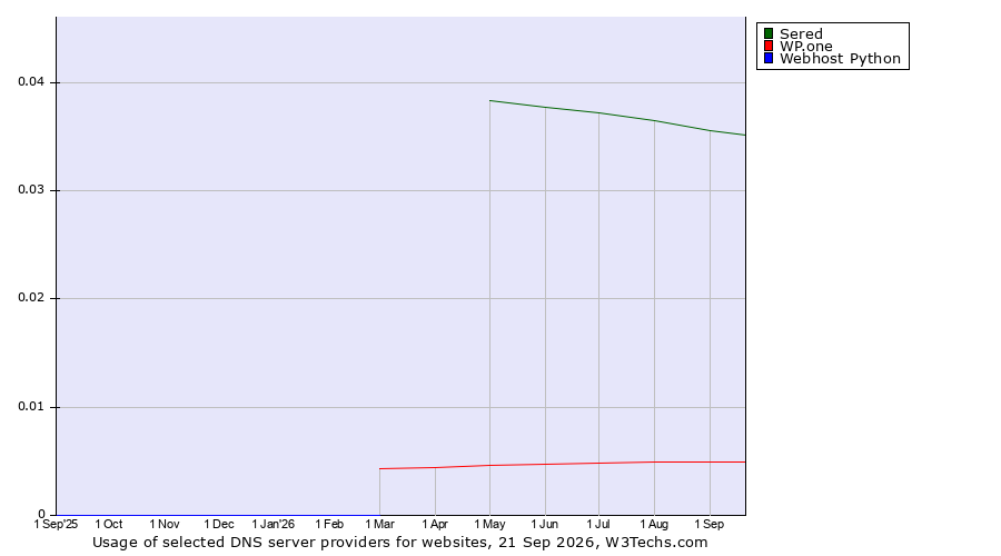 Historical trends in the usage of Sered vs. WP.one vs. Webhost Python