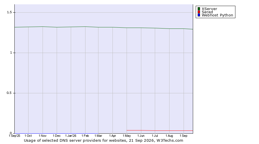 Historical trends in the usage of XServer vs. Sered vs. Webhost Python