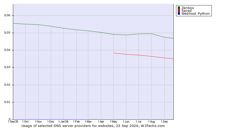 Historical trends in the usage of Zenbox vs. Sered vs. Webhost Python