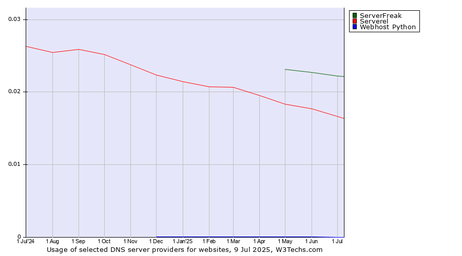 Historical trends in the usage of ServerFreak vs. Serverel vs. Webhost Python