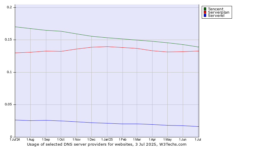 Historical trends in the usage of Tencent vs. Serverplan vs. Serverel