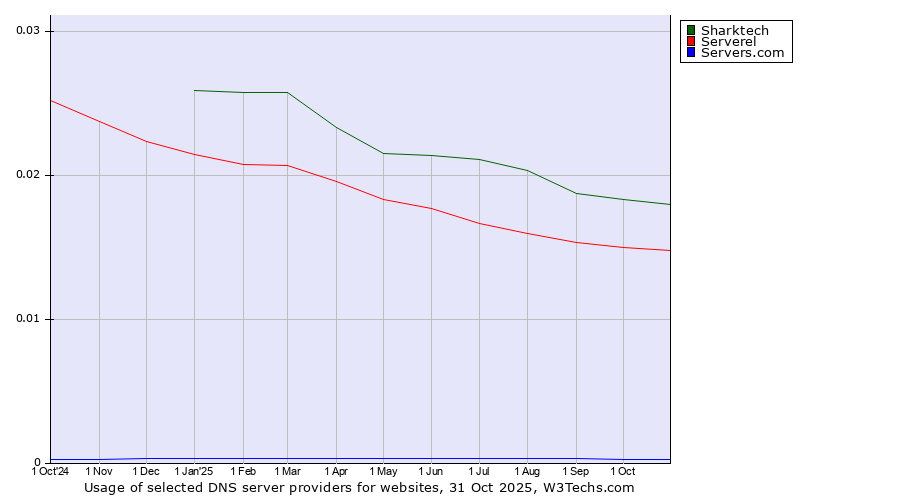Historical trends in the usage of Sharktech vs. Serverel vs. Servers.com
