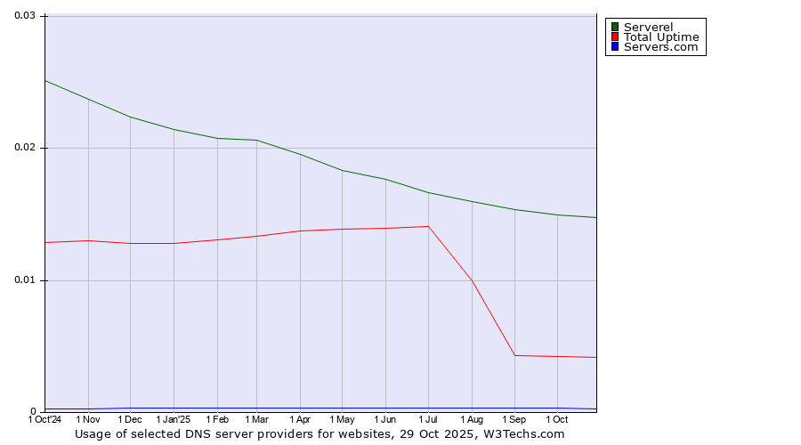 Historical trends in the usage of Serverel vs. Total Uptime vs. Servers.com