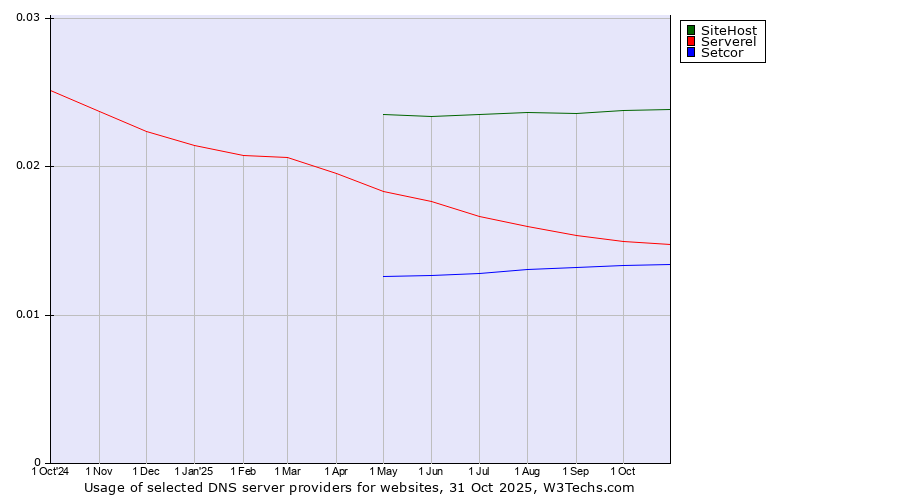 Historical trends in the usage of SiteHost vs. Serverel vs. Setcor