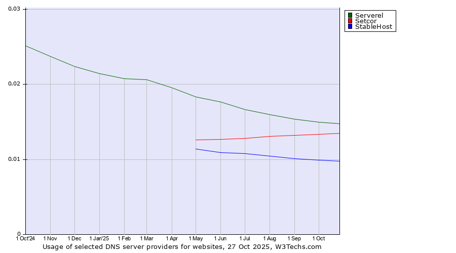 Historical trends in the usage of Serverel vs. Setcor vs. StableHost