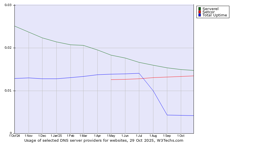 Historical trends in the usage of Serverel vs. Setcor vs. Total Uptime