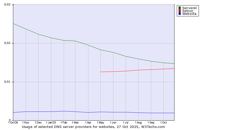 Historical trends in the usage of Serverel vs. Setcor vs. Webzilla