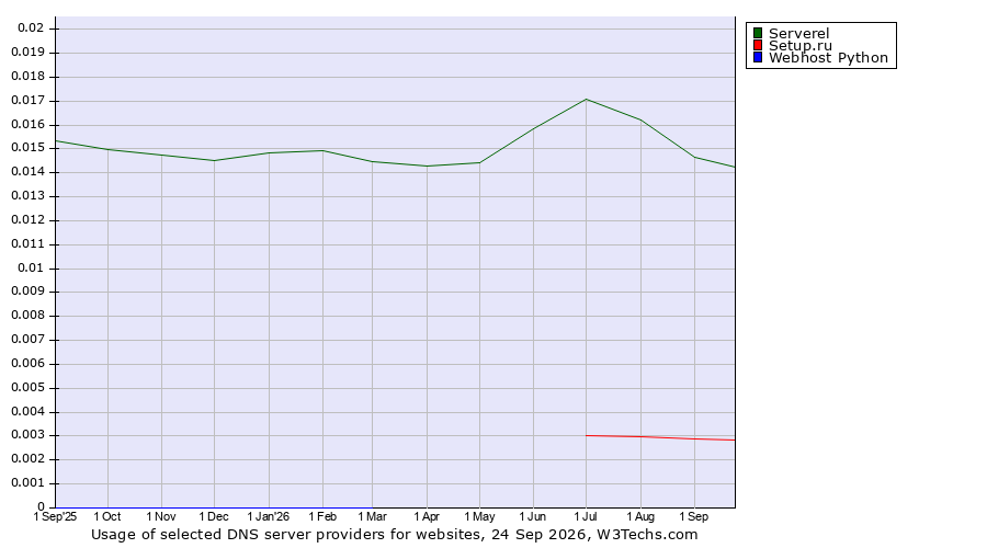 Historical trends in the usage of Serverel vs. Setup.ru vs. Webhost Python