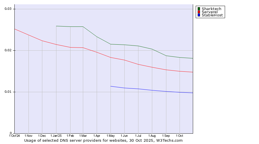 Historical trends in the usage of Sharktech vs. Serverel vs. StableHost