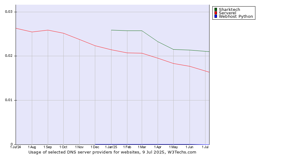 Historical trends in the usage of Sharktech vs. Serverel vs. Webhost Python
