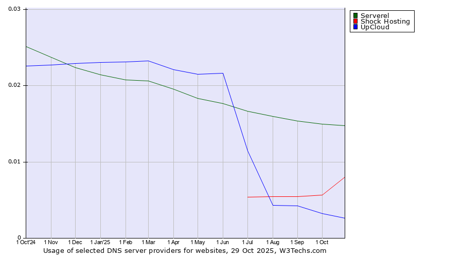 Historical trends in the usage of Serverel vs. Shock Hosting vs. UpCloud
