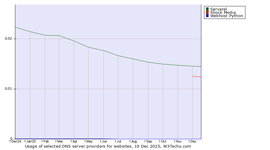 Historical trends in the usage of Serverel vs. Shock Media vs. Webhost Python
