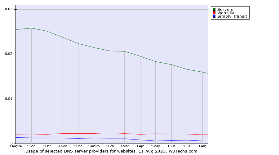 Historical trends in the usage of Serverel vs. Webzilla vs. Simply Transit