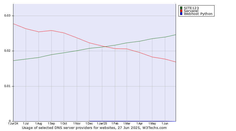 Historical trends in the usage of SITE123 vs. Serverel vs. Webhost Python