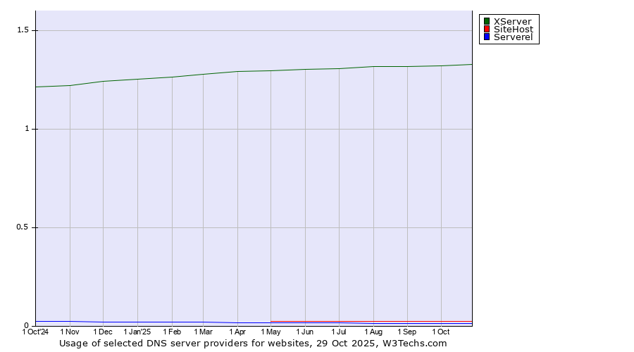 Historical trends in the usage of XServer vs. SiteHost vs. Serverel