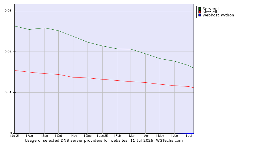 Historical trends in the usage of Serverel vs. SiteSell vs. Webhost Python